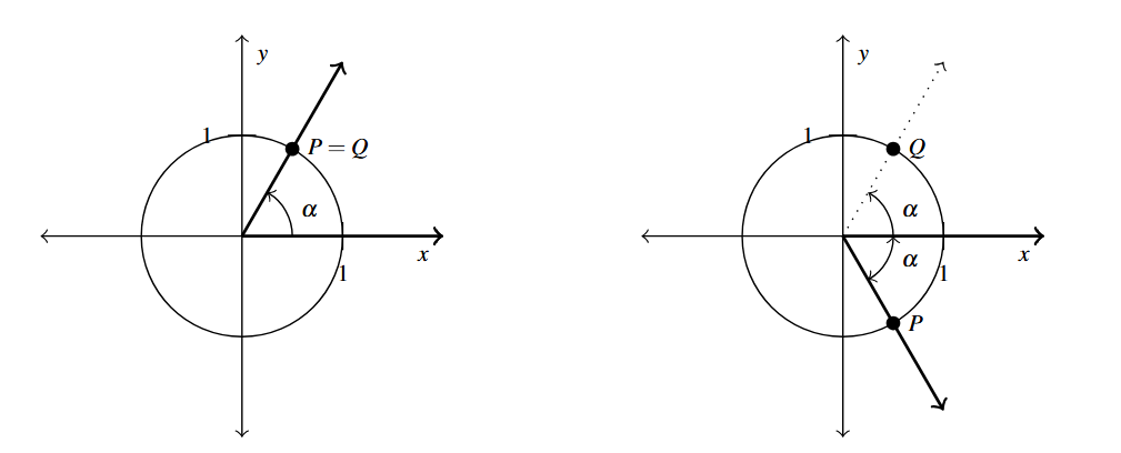 Two unit circles on coordinate planes side by side. The first circle has a positive angle alpha in the first quadrant. The second circle shows a negative angle alpha. On the first circle P=Q and on the second P is in the fourth quadrant with symmetry to Q across the x-axis.
