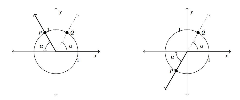 Two unit circles on coordinate planes side by side. The first circle has a terminal side in the second quadrant and a dashed line line in the first quadrant showing the angle to both lines from the x-axis as alpha. The second circle has a terminal side in the third quadrant and a dashed line line in the first quadrant showing the angle to both lines from the x-axis as alpha. On the first circle P is in the second quadrant and is symmetric across the y-axis. On the second circle P is in the third quadrant with symmetry to Q across the origin.