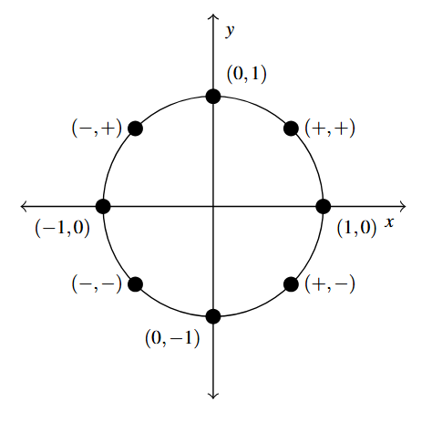 A unit circle on a coordinate plane. There are 8 points marked on the circle. (1,0) where the circle meets the positive x-axis. (0,1) where the circle meets the positive y-axis. (-1,0) where the circle meets the negative x-axis and (0,-1) where the circle meets the negative y-axis. The fifth point is in the first quadrant and indicates that both the coordinates are positive. In the second quadrant a point is labeled where the first coordinate is negative and the second coordinate is positive. The seventh point is in the third quadrant noting that both coordinates are negative. The last point is in the fourth quadrant and the first coordinate is positive and the second coordinate is negative.
