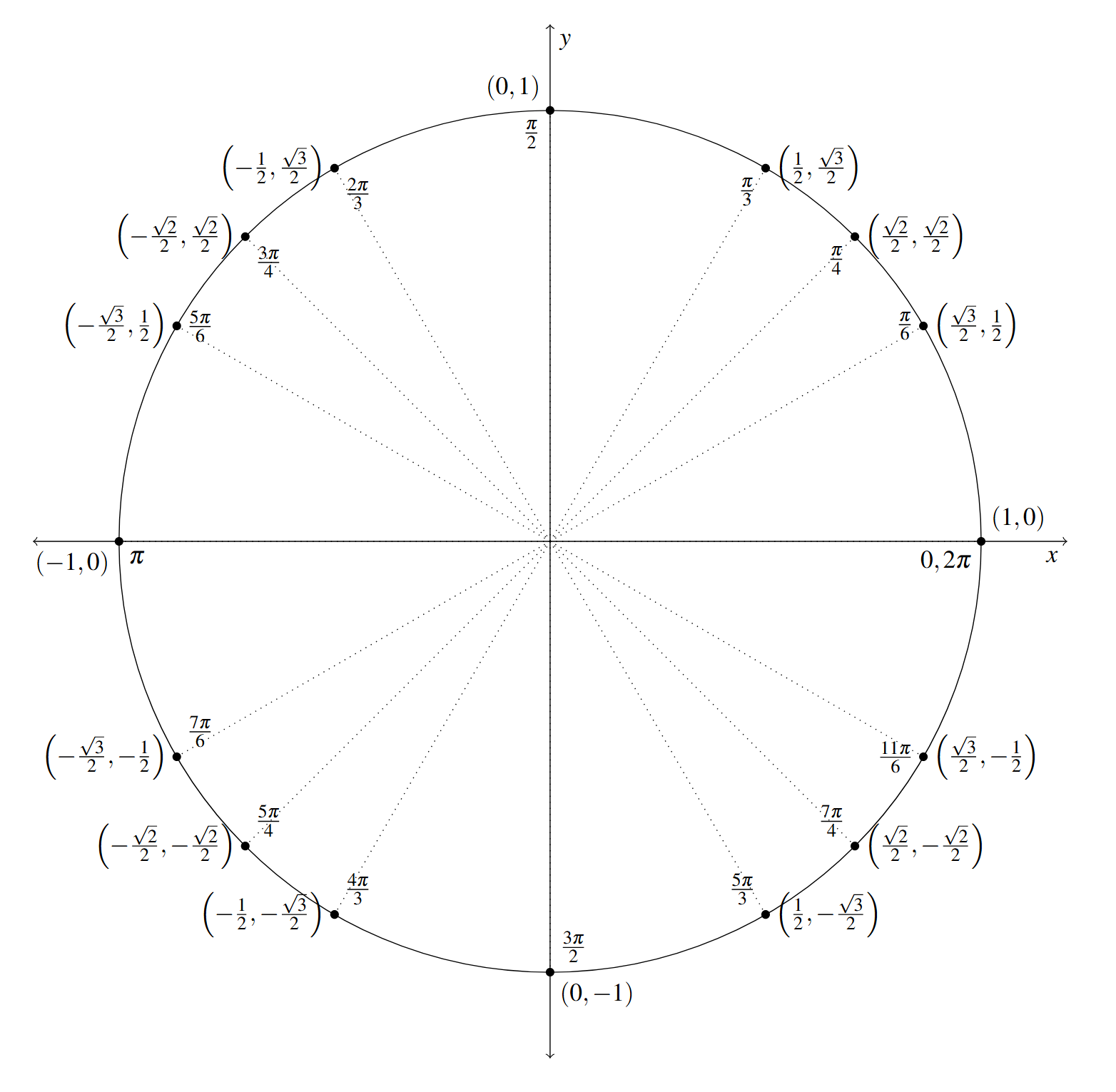 A Unit Circle with the special angles between 0 and 2 pi, inclusively, labeled. At each angle there is the corresponding point on the unit circle labeled with the x and y coordinates.