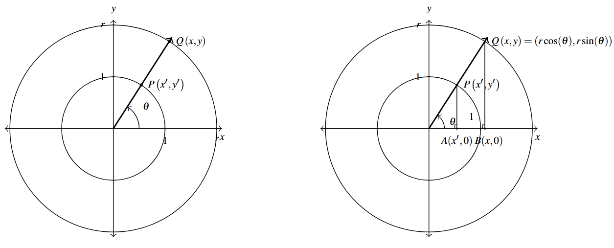 Two sets of circles side by side. On the first graph is a unit circle with a circle of radius r around it. There is an angle, theta, with terminal side in the first quadrant. The point P is labeled where the terminal side touches the unit circle. The point Q is where the terminal side touches the circle of radius r. The second diagram has all of the same information with vertical lines from the each point down to the x-axis.