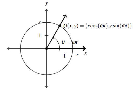 A circle of radius r centered at the origin. The angle is given as theta equals omega times t, with a terminal side in the first quadrant. The point Q where the terminal side meets the circle is labeled as well,