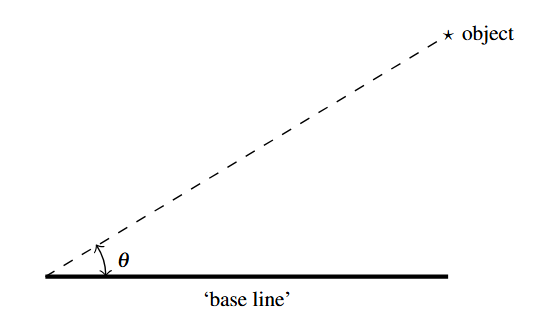 A diagram with a horizontal line segment labeled "base line". A dashed line starts at one end of the line segment and increases to a point above the other end of the line. The end of the dashed line has a star and the word object. The angle formed by the baseline and the dashed line is theta.