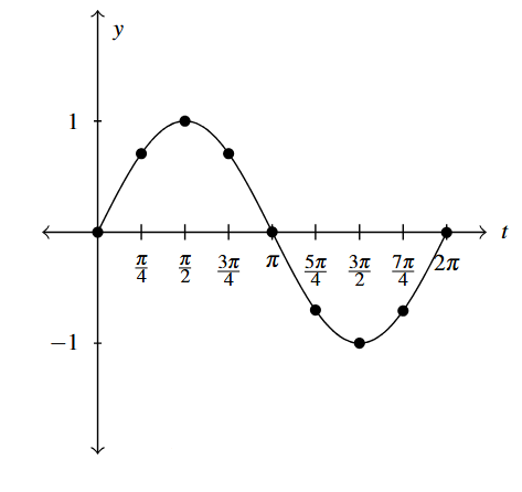 The graph of y equals sine of t. The graph has a horizontal axis which counted by pi/4 and goes from 0 to 2 pi. The y axis counts by 1 and goes from -1 to 1. The curve starts at (0,0) and then increases to 1 at pi over 2, back to 0 at pi, down to -1 at 3 pi/2 and back up to 0 at 2 pi. The curve is smooth and continuous.