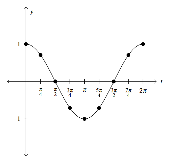 The graph of y equals cosine of t. The graph has a horizontal axis which counted by pi/4 and goes from 0 to 2 pi. The y axis counts by 1 and goes from -1 to 1. The curve starts at (0,1) and then decreases to 0 at pi over 2, down to -1 at pi, and back up to 0 at 3 pi/2 and returns to 1 at 2 pi. The curve is smooth and continuous.
