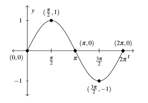 The graph of the sine function over one cycle. The main points at t equals 0, pi over 2, pi, three pi over 2 and 2 pi are marked.