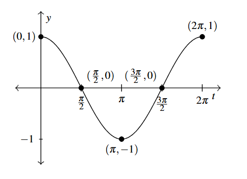 The graph of the cosine function over one cycle. The main points at t equals 0, pi over 2, pi, three pi over 2 and 2 pi are marked.