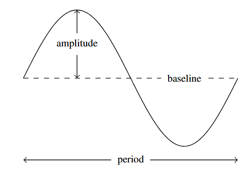 A generic sinusoid graph without a cartesian plane. The graph contains a dashed line from the starting point and ending point of the one cycle. The dashed line is labeled &quot;baseline&quot;. There is a vertical arrowed line between the dashed baseline and the high point of the sinusoid. The arrowed line is labeled amplitude. Below the graph marking the distance between the start and stop of the one cycle is a line labeled period.