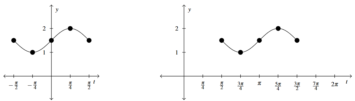 Two graphs side by side The first graph is one cycle of g(t) starting at negative pi over 2 and ends at pi over 2. The second graph is also of g(t), but the graph starts at pi over 2 and ends at three pi over 2.