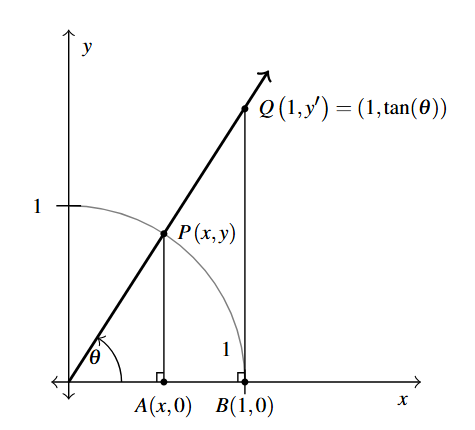 The first quadrant of a cartesian plane. The angle theta is drawn with terminal side in quadrant I. A quarter of the unit circle is included in the graph. A line segment parallel to the y-axis at the point where the terminal side meets the unit circle to the x-axis is labeled with endpoints P(x,y) and A(x,0). A second line parallel to the first line segment has endpoints Q(1,y&#039;)=(1,tan(theta)) and B(1,0).
