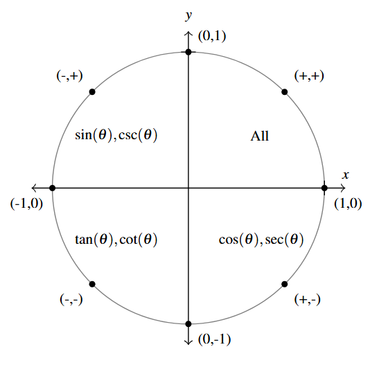 A unit circle centered at the origin of the cartesian plane. There are points on the unit circle where the circle meets each axis. There are four additional points marked at the quarter points between the axes, each point includes the signs of x and y in each quadrant. Inside the circle is a list of the trigonometric functions that are positive in that quadrant. The first quadrant says &quot;All&quot;, the second quadrant lists sine of theta and cosecant of theta, the third quadrant lists tangent of theta and cotangent of theta, and the fourth quadrant lists cosine of theta and secant of theta.
