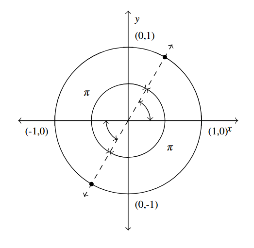 A diagram with two circles, one inside another, centered at the origin of the cartesian plane. The larger circle is a unit circle. The small circle has a radius of less than 1. There is a dashed line from a point on the unit circle in the first quadrant to a point on the unit circle in the third quadrant at an angle pi away from the first point. The angle distance is pi in both directions.