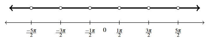 A number line with marks every pi, starting at negative five pi over two and ending at five pi over two. There is a line above the number line with a hole at every odd multiple of pi over 2.