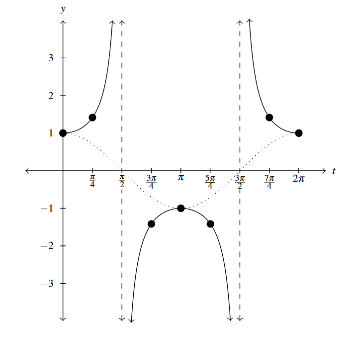 The graph starts at (0,1) and curves upward. The graph has a vertical asymptote at pi over two. After pi over two the graph increases from negative infinity and increases to negative one at pi and then decreases until the next vertical asymptote at three pi over two. After three pi over two the graph decreases from positive infinity down to 1 at two pi. There is a dashed line representing the cosine function between the pieces of the secant function.