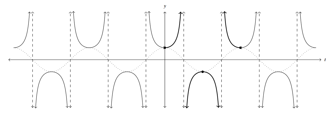The graph extends in both as t approaches negative infinity and as t approaches positive infinity. The cosine graph is a dashed wave that slowly bounces between negative one and positive one inside the secant function. The fundamental cycle of the secant graph is highlighted. And the remaining portion of the graph is a repetition of the one cycle of the secant graph.