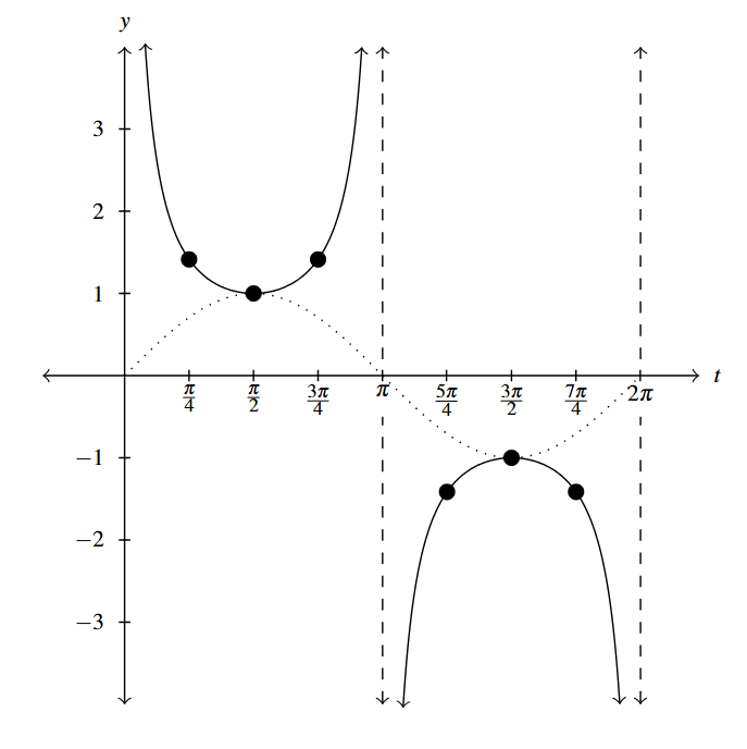 The graph starts with a vertical asymptote at 0. After 0 the graph decreases from positive infinity and decreases to one at pi over two and then back up as we approach pi. The graph has a vertical asymptote at pi. After pi the graph increases from negative infinity to negative one at three pi over two and then decreases again as we approach the next vertical asymptote at two pi. There is a dashed line representing the sine function between the pieces of the cosecant function.