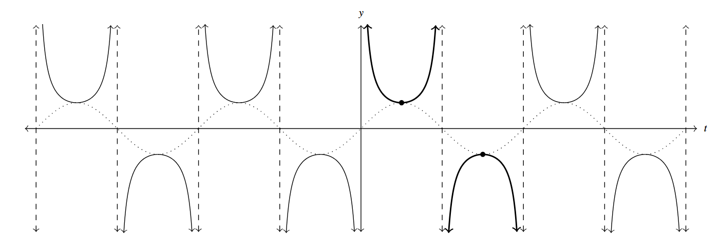 The graph extends in both as t approaches negative infinity and as t approaches positive infinity. The sine graph is a dashed wave that slowly bounces between negative one and positive one inside the cosecant function. The fundamental cycle of the cosecant graph is highlighted. And the remaining portion of the graph is a repetition of the one cycle of the cosecant graph.