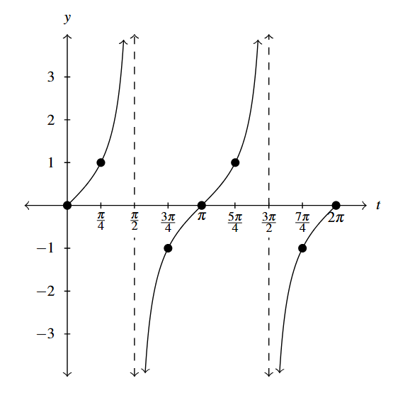 The graph starts at the origin. The graph increases to the vertical asymptote at pi over two After pi over two the graph rises from negative infinity to zero at pi and then increases to the next vertical asymptote at three pi over two. After three pi over two the graph rises from negative infinity to zero at two pi