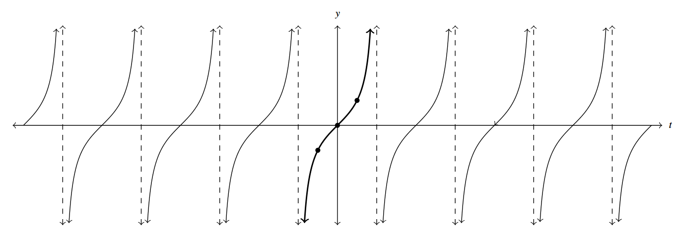 The graph extends in both as t approaches negative infinity and as t approaches positive infinity. One cycle complete and continuous cycle of the tangent graph from the negative pi over two to pi over two is highlighted. And the remaining portion of the graph is a repetition of the one cycle of the tangent graph.