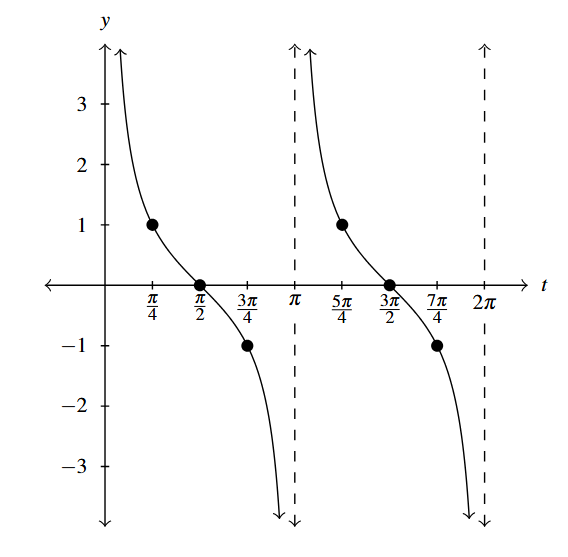 The graph starts with a vertical asymptote at t equals 0. The graph decreases from the vertical asymptote to zero at pi over two. And then continues downward to the next vertical asymptote at pi. After pi the graph again decreases from positive infinity to zero at three pi over two and then decreases to the next vertical asymptote two pi.