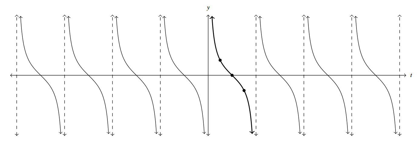 The graph extends in both as t approaches negative infinity and as t approaches positive infinity. One cycle complete and continuous cycle of the cotangent graph from 0 to pi is highlighted. And the remaining portion of the graph is a repetition of the one cycle of the cotangent graph.
