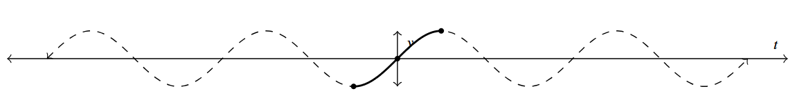 The general graph of the sine function. The graph is dashed with the portion of the curve from t equals negative pi over two to pi over two highlighted. The graph includes the endpoints (- pi/2, -1) and (pi/2, 1).