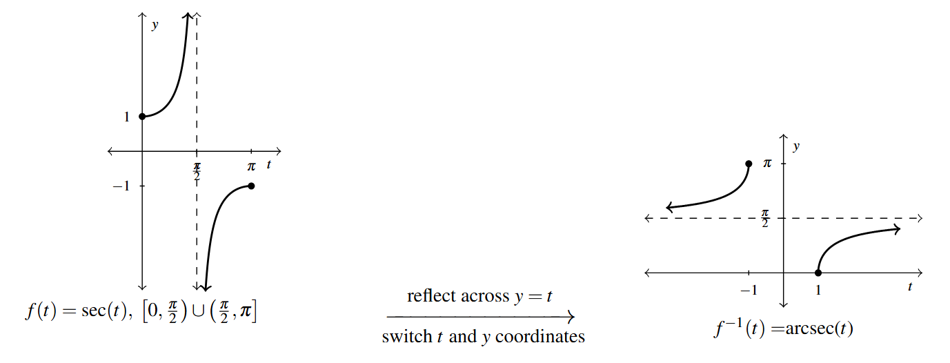 Two graphs side by side with an arrow between. The first graph is of the cosecant function between t equals 0 and pi. The curve starts (0,1) and increases to vertical asymptote at pi over 2. After pi over two the graph increases from negative infinity to negative 1 and pi. The arrow between the two graphs has "reflect across y=t" above the arrow and "switch t and y coordinates" below the arrow. The second graph is of the inverse secant of t. The t axis is now labeled to include -1 and 1. The graph comes from negative infinity above the horizontal line pi over 2 to pi when t is negative one. The graph then jump to the point (1,0) and increasing to the horizontal line pi over 2 as t approaches infinity. The graph has a horizontal asymptote instead of vertical asymptote.