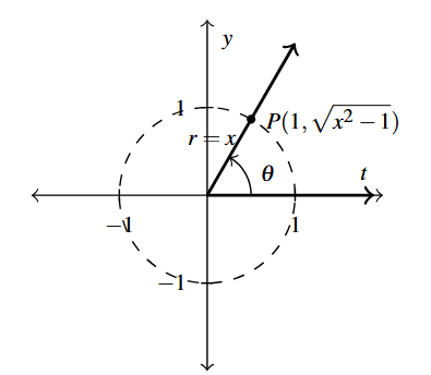 The graph of a unit circle with angle theta. The terminal side of theta is in the first quadrant. The point where the terminal side meets the unit circle is labeled P.