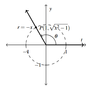 The graph of a unit circle with angle theta. The terminal side of theta is in the second quadrant. The point where the terminal side meets the unit circle is labeled P.
