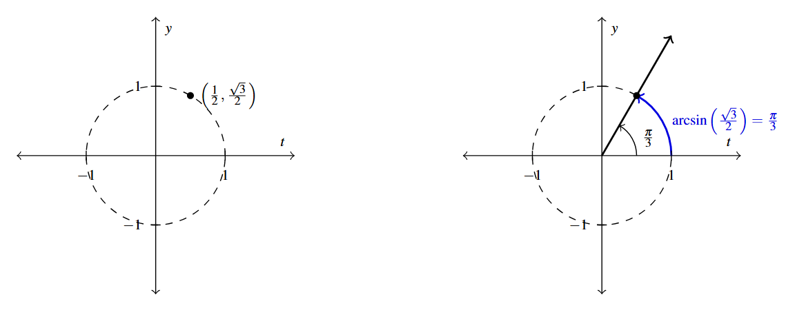 Two unit circles side by side. The first circle is dashed with the point (one half, square root of three divided by two). The second circle includes the angle pi over three with the terminal side extending beyond the unit circle. The portion of the arc from the x-axis to the terminal side is labeled arcsine of square root of 3 divided by 2 equals pi over 3.
