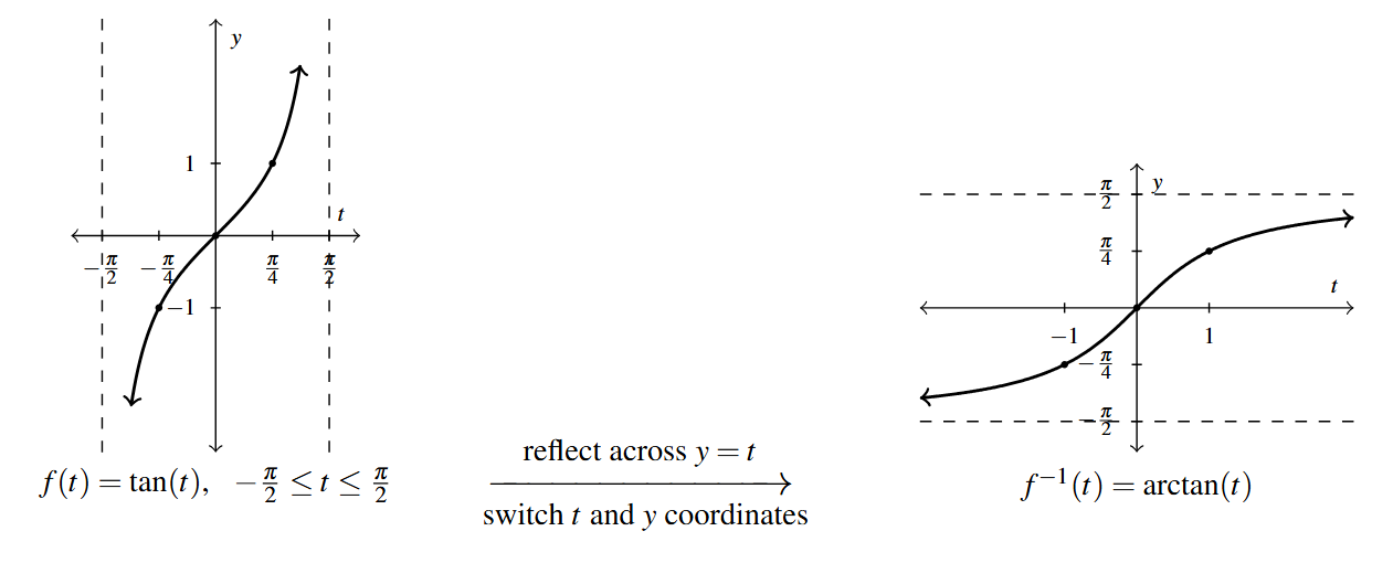 Two graphs side by side with an arrow between. The first graph is of the tangent function between t equals - pi over two and pi over two. The curve starts with an vertical asymptote at negative pi over two. The curve increases from negative infinity through 0 and up towards positive infinity as t approaches pi over 2. The arrow between the two graphs has "reflect across y=t" above the arrow and "switch t and y coordinates" below the arrow. The second graph is of the inverse tangent of t. The t axis is now labeled to include -1 and 1. The graph increases from y approaching negative pi over two through 0 towards pi over two. The graph has two horizontal asymptotes instead of vertical asymptotes.