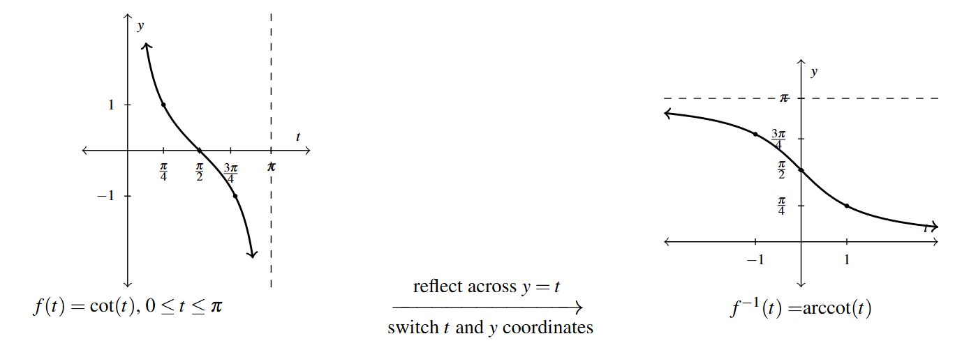 Two graphs side by side with an arrow between. The first graph is of the cotangent function between t equals 0 and pi. The curve starts with an vertical asymptote at 0. The curve decreases from positive infinity through 0 and down towards negative infinity as t approaches pi. The arrow between the two graphs has "reflect across y=t" above the arrow and "switch t and y coordinates" below the arrow. The second graph is of the inverse cotangent of t. The t axis is now labeled to include -1 and 1. The graph decreases from y approaching pi through 0 down towards 0. The graph has two horizontal asymptotes instead of vertical asymptotes.