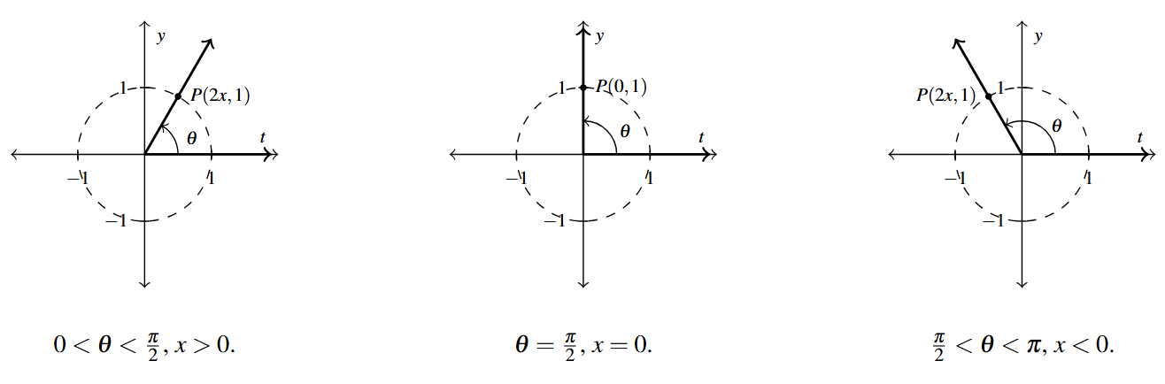 Three unit circles side by side. The first unit circle includes angle theta with the terminal side in the first quadrant with a point labeled P(2x,1). The graph is theta between 0 and pi over two with x greater than 0. The second unit circle has theta's terminal side on the positive y-axis and included the point P(0,1). The second graph is labeled theta equals pi over 2 and x equals 0. The last unit circle has the terminal side of theta in the second quadrant with a point P(2x,1). The graph is labeled with theta between pi over 2 and pi, with x less than 0.