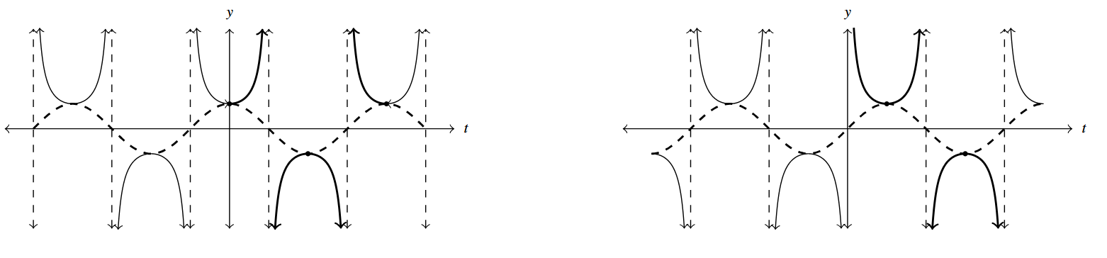 Two graphs side by side. The first is a graph of the secant of t and the cosine of t on the graph. The secant of t is a solid line, while the cosine of t is a dashed line. The second graph is of the cosecant of t and sine of t The Cosecant of t is a solid line, while the sine of t is a dashed line.