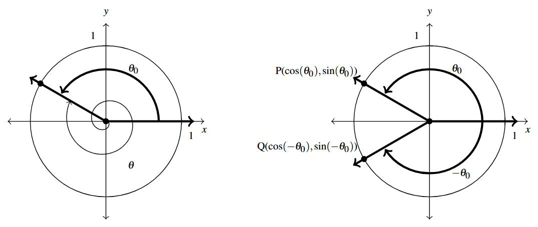 Two unit circles side by side. The first unit circle has theta sub zero with a terminal side in the second quadrant. The angle is indicated with thicker lines. As a thinner line, theta is noted sharing the same terminal side, but rotating in a clockwise direction. The second unit circle has the same theta sub zero and also negative theta sub zero. The terminal sides are reflections across the x-axis. The point on the terminal side theta sub zero is P and the point on the terminal side of negative theta sub zero is Q.