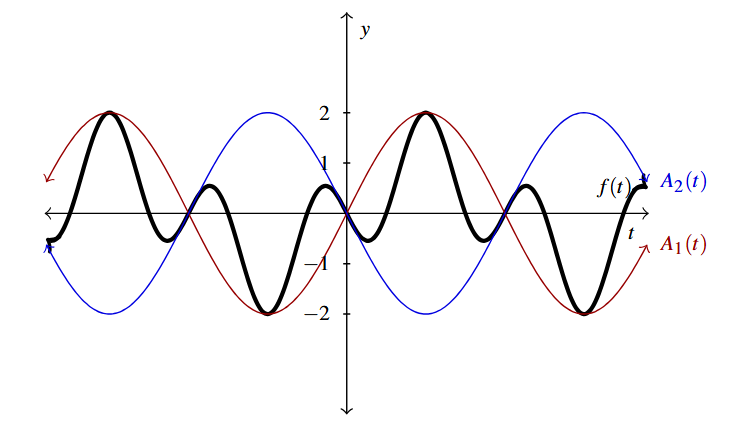 A coordinate plane with two sine of t in red, negative two sine of three t in blue and sine of t minus sine of three t in thick black.