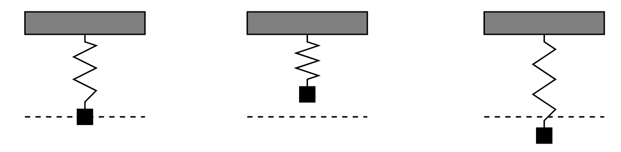 A diagram of three springs with the same object at the end of each spring. The first object is at equilibrium position. The equilibrium point is represented by a dashed line. The second spring is when the function x(t) is negative, representing the object is above the equilibrium position. The third spring is when the function x(t) is greater than zero, the object is below the equilibrium position.