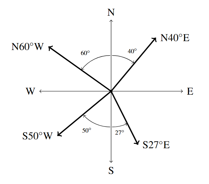 A cartesian plane with the positive x-axis labeled E for east, while the negative x-axis is labeled W for west. On the y-axis, the positive axis is N for north, and the negative axis is S for south. There is a ray for the origin 40 degrees from the north, labeled with the bearing N 40 degrees E. The next ray is in the second quadrant with 60 degrees from the north, with a label N 60 degrees W. The next ray is in the third quadrant which is 50 degrees from the south, and is labeled S 50 degree W. The last ray is in the fourth quadrant and is 27 degrees from the south and is labeled S 27 degrees E.
