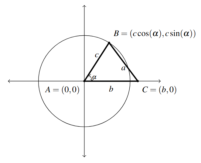 A circle with center at the origin of a cartesian plane. There is a triangle in the first quadrant of the plane. The triangle has a vertex, A, at (0,0) and the angle is alpha. The next vertex, B, is on the circle at (c cosine alpha, c sine alpha). The last vertex is C at (b,0). The side opposite the vertex has the same lower case letter as the label.