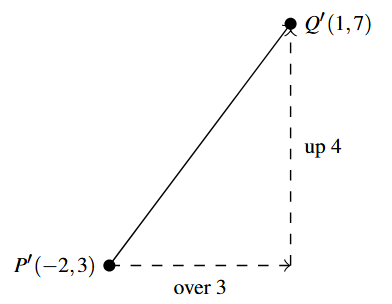 A ray with initial point point P&#039;(-2,3) and terminal point Q&#039;(1,7). There is a dashed horizontal line going from P&#039; to the point under Q&#039; and is labeled &quot;over 3&quot;. Then a vertical dashed line from the end of the horizontal dashed line up to Q&#039;, labeled &quot;up 4&quot;.