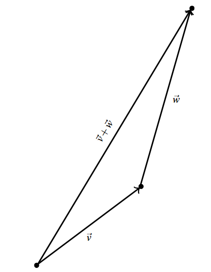 A triangle created by three vectors. Vector v starts at the lower left vertex of the triangle. The terminal point of the vector v is the initial point of the vector w. The third side of the triangle is has an initial point at the initial point of v and the terminal point is at the terminal point of w.