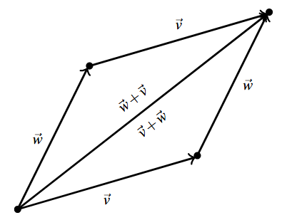 Five vectors look like a parallelogram. The lower left vertex of the parallelogram. The vector v starts at this vertex and then vector w starts at the terminal point of vector v. On the other side of the parallelogram, vector w starts at the lower left vertex and then vector v starts at the terminal point of w. The terminal point of v is the same point as the terminal point of w on the other side of the parallelogram. The diagonal of the parallelogram represents the sum of the two vectors on each side of the parallelogram.