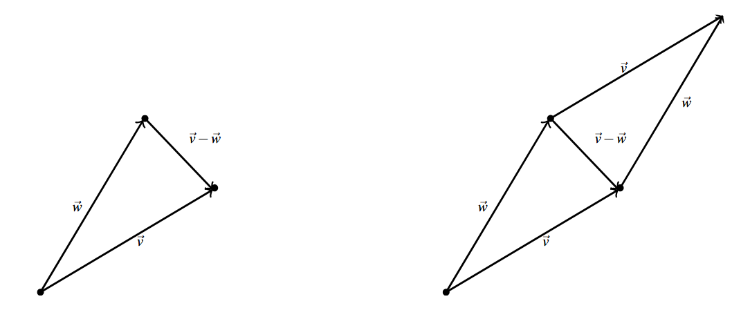 Two diagrams side by side. The first has vectors v and w with the same initial points and different terminal points. The terminal point of w is the the initial point of the vector representing the difference between vector v and vector w. The terminal point of vector v is the terminal point of the difference vector. The second diagram has the first diagram along with vector v starting at the original vector w and the vector w starting at the terminal point of vector v. The terminal point of the new versions of v and w have the same point. The second diagram is a parallelogram.