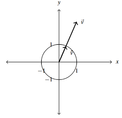 A unit circle on the cartesian plane. Vector v is in the first quadrant with the initial point at the origin. Along vector v is the unit vector for v with a terminal point at the unit circle.