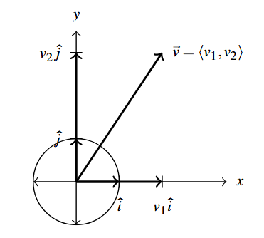 A unit circle and the first quadrant of the cartesian plane. The vector v has an initial point at the origin. The principal unit vectors i and j are on the x- and y-axis respectively. The multiple of each principal vector is also drawn on the respective axes.