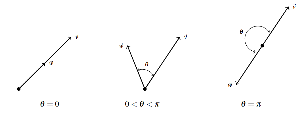 Three pairs of vectors, v and w, side by side. The first pair v and w are in the same direction with the same initial point, but w is shorter than v. In the second pair the vectors share the same initial point, but are in different directions. The angle between the vectors is theta and theta is between 0 and pi. The third pair v and w have the same initial point and are in opposite directions. The angle, theta, between the two vectors is exactly pi.