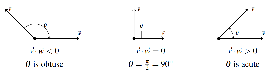 Three vector pairs, v and w, and the angle, theta, between the vectors. In each pair, the initial points of v and w are the same point. In the first picture, theta is an obtuse angle and the dot product is negative. In the second picture theta is a right angle and the dot product equals zero. In the last picture, theta is an acute angle, and the dot product is positive.