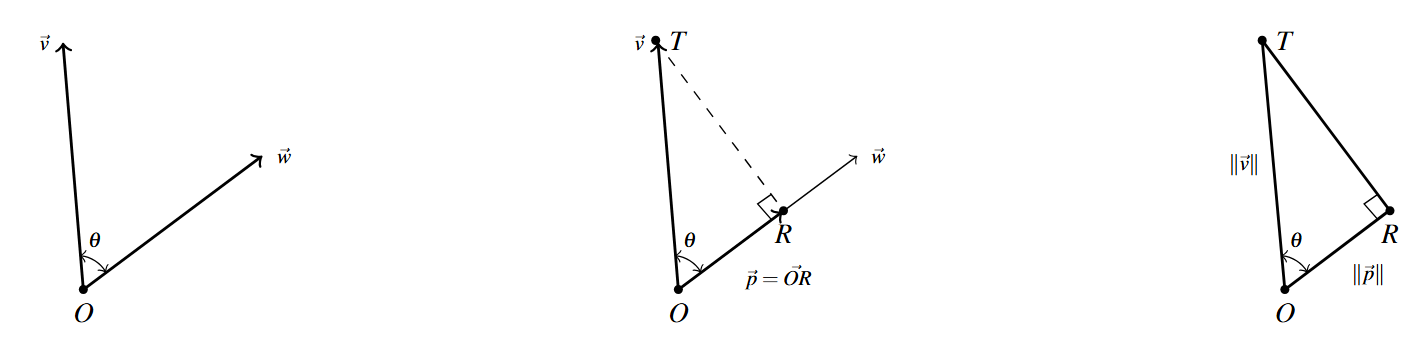 Three diagrams including the vector pair, v and w, with the same initial point O and the angle theta between them. The first picture is the original vectors and angle. The second picture includes a point T at the terminal point of vector v and a dashed line from T perpendicular to vector w. The point on vector w where the dashed line touches w is labeled R. The vector created with initial point O and terminal point R is called vector p. The last picture is the triangle created by points O, T, and R.