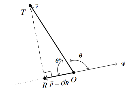 Two vectors w and v with angle theta between them. Theta is obtuse. Vector w in the negative direction is also drawn. There is a dashed line from the terminal point of vector v to the vector w in the negative direction. R is on -w and is at the dashed line. The supplement to theta, theta prime.