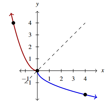 The graph includes two curves. The first curve is of y equals x squared for x less than or equal to zero, in red. The point (-2,4) is marked, but not labeled on the curve. The second curve is of y equals the negative square root of x, in blue. The point (4,-2) is marked, but not labeled on the curve. The graph also includes the dashed line representing y equals x. The graph is labeled with the equations of both curves.